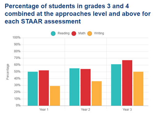 chart-indicating-percentage-of-student-in-grades-3-and-4-STAAR-assessment